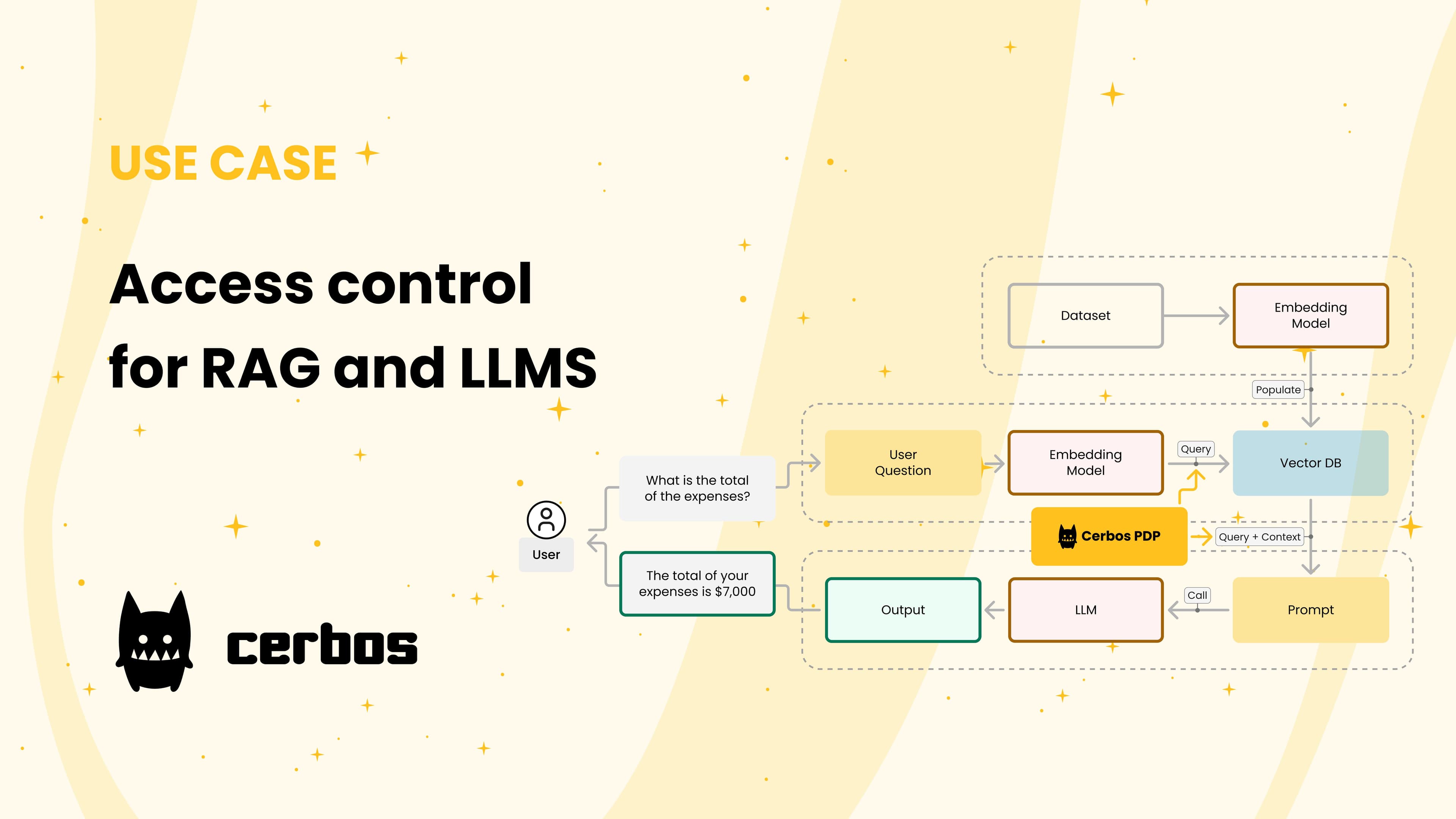 Implementing authorization in RAG-based AI systems with Cerbos