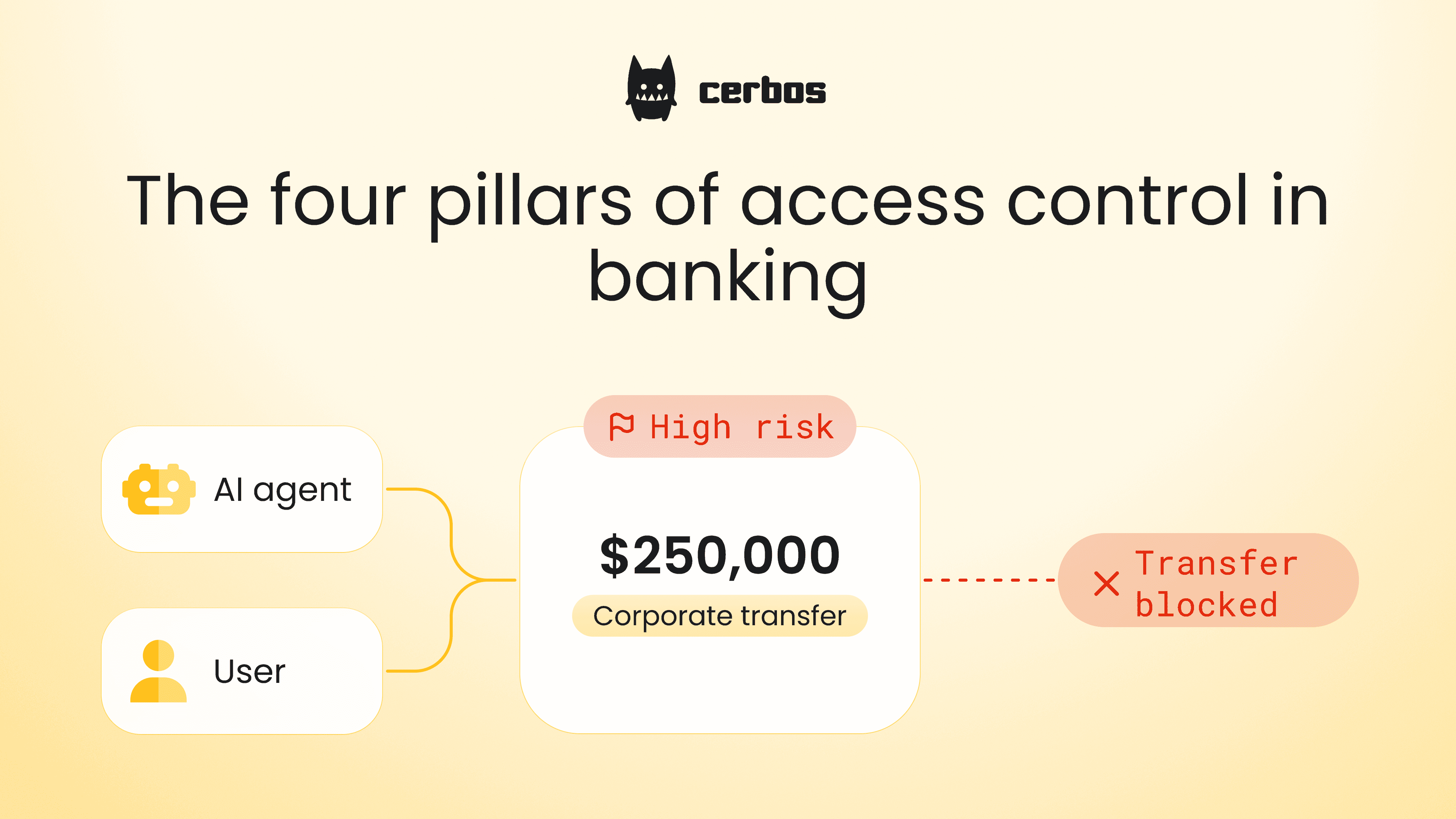 The four pillars of access control in banking