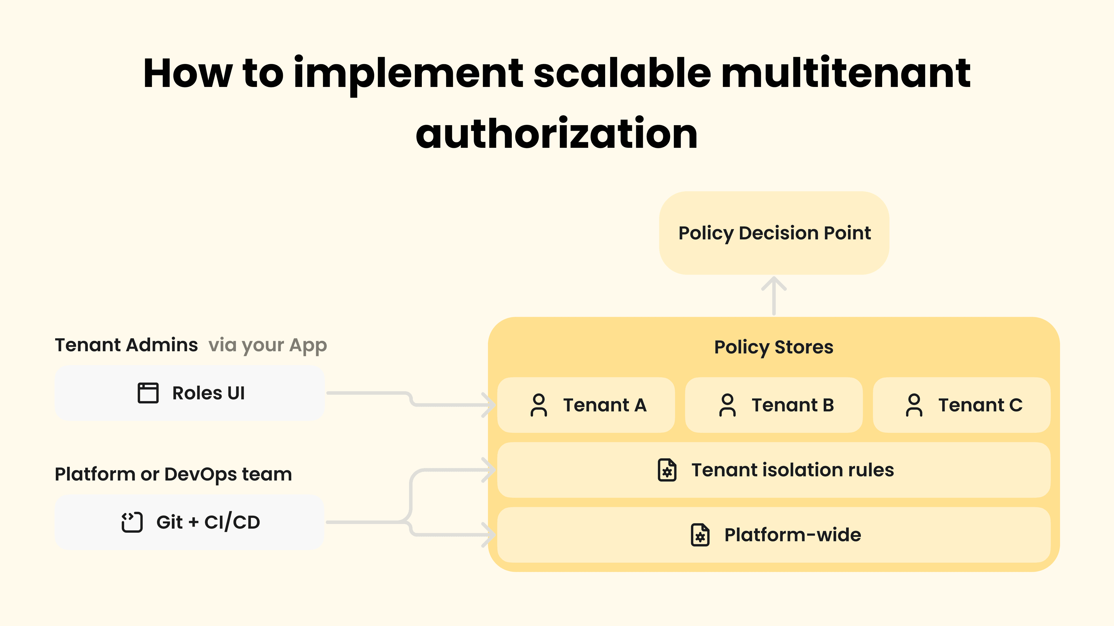 How to implement scalable multitenant authorization