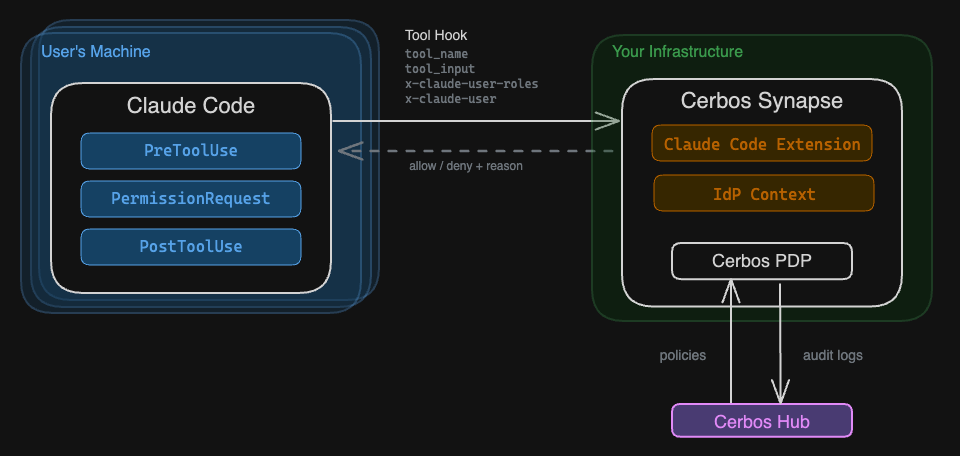 Claude Code and Cerbos Synapse architecture diagram