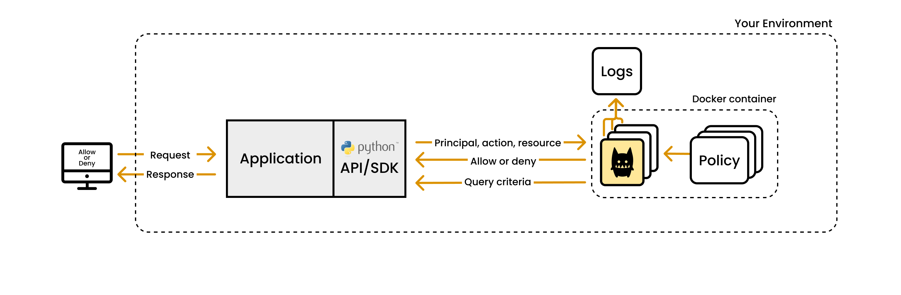 python authorization diagram